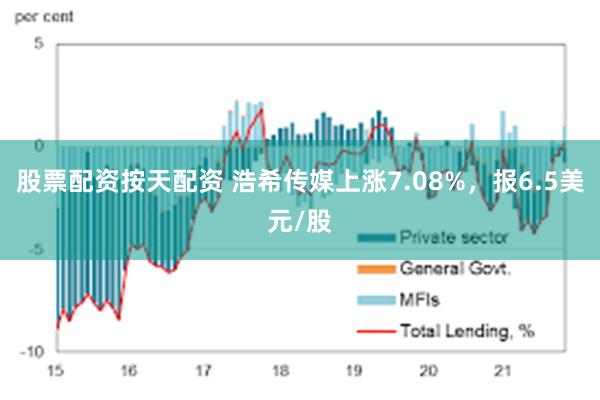 股票配资按天配资 浩希传媒上涨7.08%，报6.5美元/股